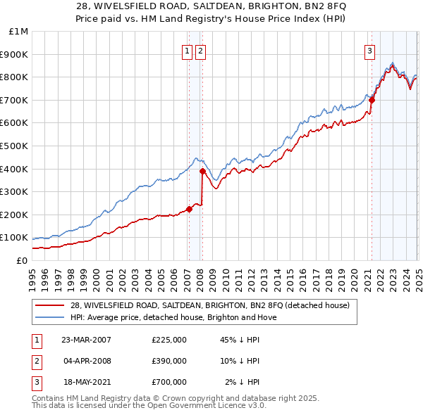 28, WIVELSFIELD ROAD, SALTDEAN, BRIGHTON, BN2 8FQ: Price paid vs HM Land Registry's House Price Index