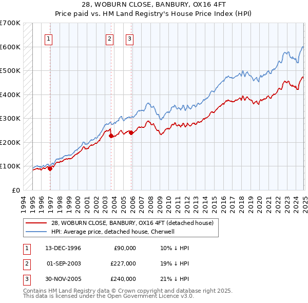 28, WOBURN CLOSE, BANBURY, OX16 4FT: Price paid vs HM Land Registry's House Price Index