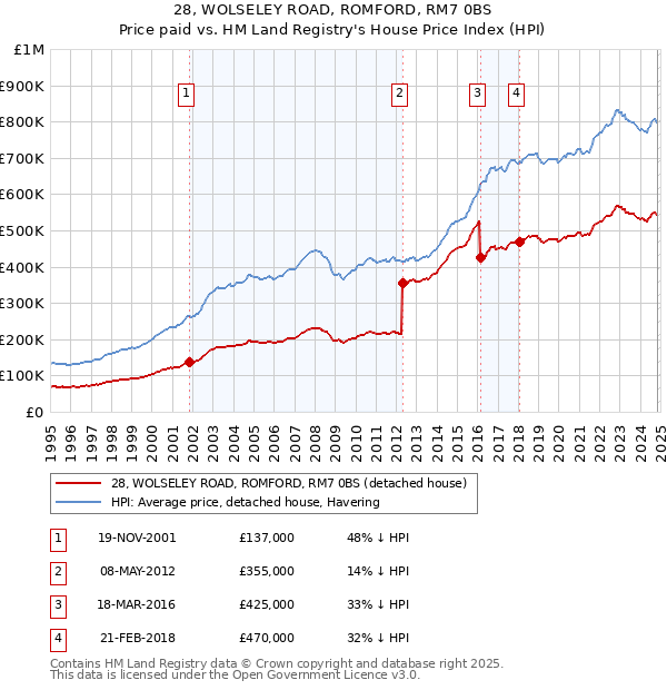 28, WOLSELEY ROAD, ROMFORD, RM7 0BS: Price paid vs HM Land Registry's House Price Index