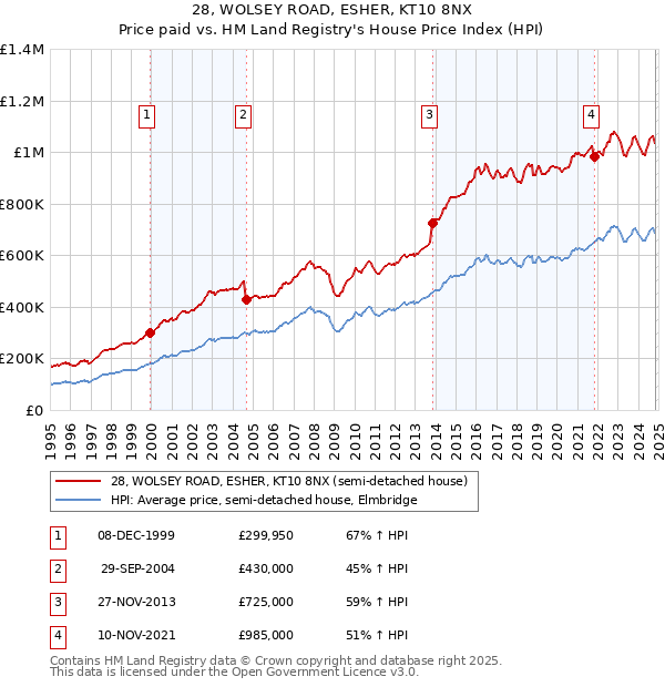 28, WOLSEY ROAD, ESHER, KT10 8NX: Price paid vs HM Land Registry's House Price Index