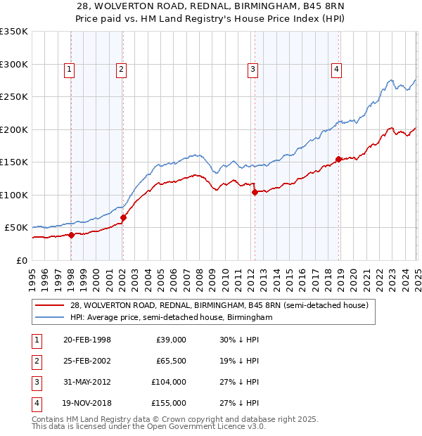 28, WOLVERTON ROAD, REDNAL, BIRMINGHAM, B45 8RN: Price paid vs HM Land Registry's House Price Index