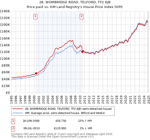 28, WOMBRIDGE ROAD, TELFORD, TF2 6JB: Price paid vs HM Land Registry's House Price Index