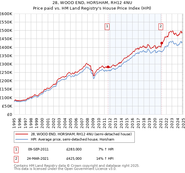 28, WOOD END, HORSHAM, RH12 4NU: Price paid vs HM Land Registry's House Price Index