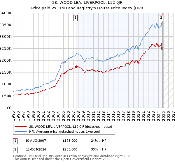 28, WOOD LEA, LIVERPOOL, L12 0JF: Price paid vs HM Land Registry's House Price Index