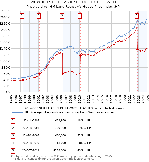 28, WOOD STREET, ASHBY-DE-LA-ZOUCH, LE65 1EG: Price paid vs HM Land Registry's House Price Index