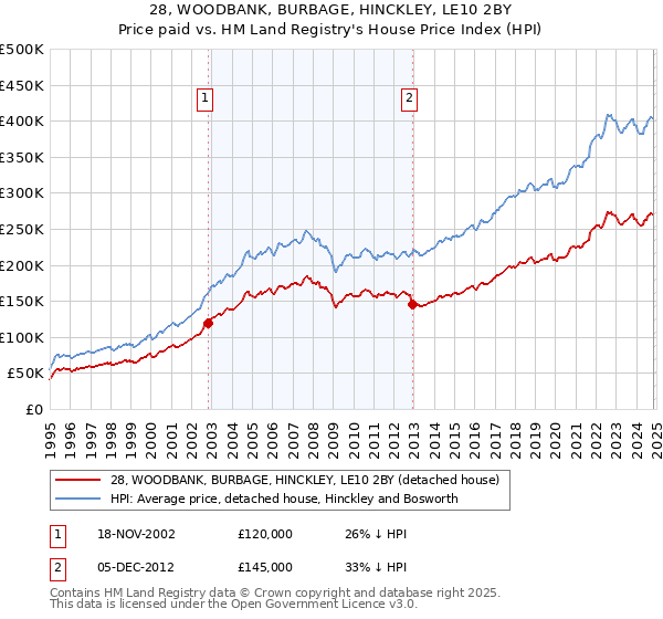 28, WOODBANK, BURBAGE, HINCKLEY, LE10 2BY: Price paid vs HM Land Registry's House Price Index