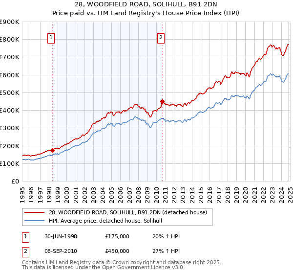 28, WOODFIELD ROAD, SOLIHULL, B91 2DN: Price paid vs HM Land Registry's House Price Index