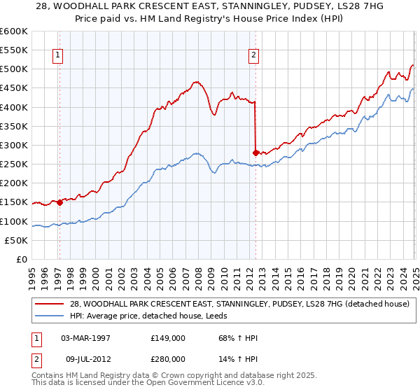 28, WOODHALL PARK CRESCENT EAST, STANNINGLEY, PUDSEY, LS28 7HG: Price paid vs HM Land Registry's House Price Index