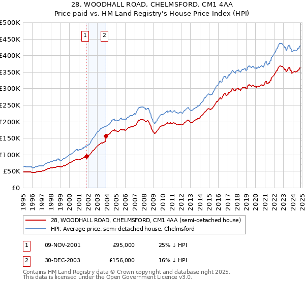 28, WOODHALL ROAD, CHELMSFORD, CM1 4AA: Price paid vs HM Land Registry's House Price Index