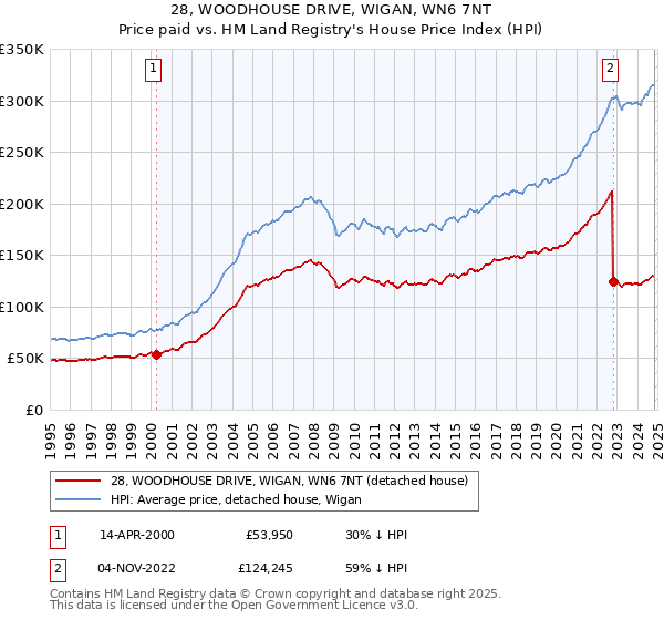 28, WOODHOUSE DRIVE, WIGAN, WN6 7NT: Price paid vs HM Land Registry's House Price Index