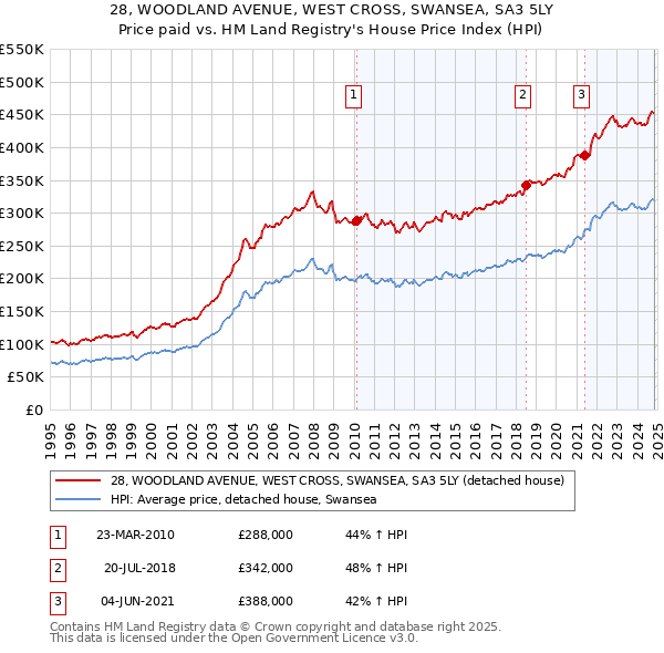 28, WOODLAND AVENUE, WEST CROSS, SWANSEA, SA3 5LY: Price paid vs HM Land Registry's House Price Index