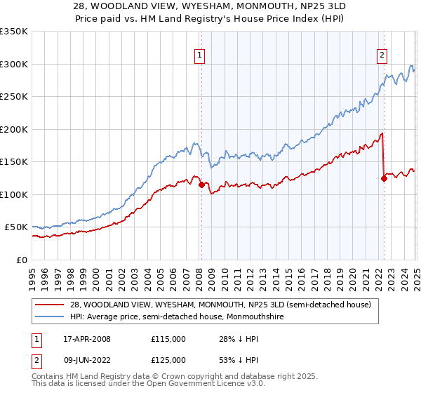 28, WOODLAND VIEW, WYESHAM, MONMOUTH, NP25 3LD: Price paid vs HM Land Registry's House Price Index