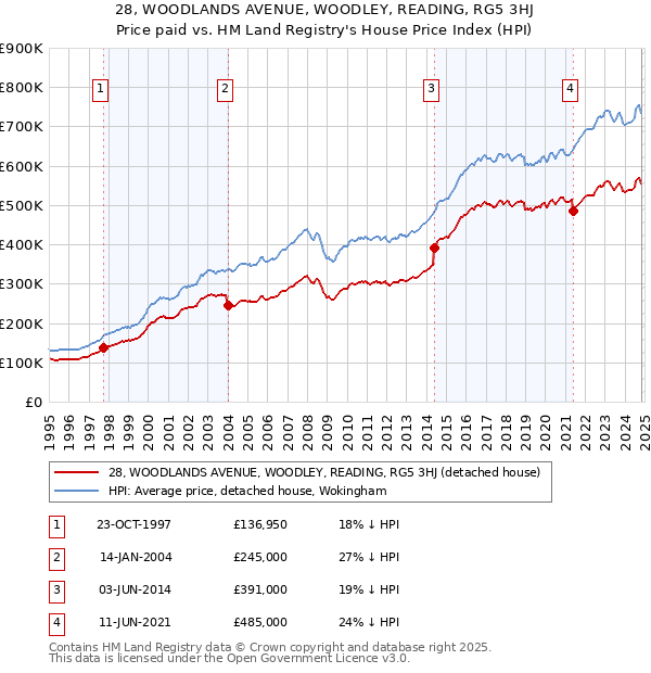 28, WOODLANDS AVENUE, WOODLEY, READING, RG5 3HJ: Price paid vs HM Land Registry's House Price Index