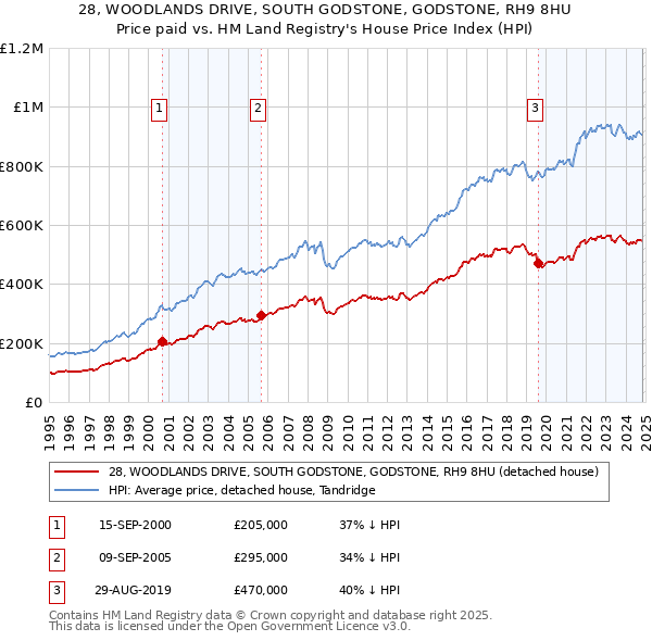 28, WOODLANDS DRIVE, SOUTH GODSTONE, GODSTONE, RH9 8HU: Price paid vs HM Land Registry's House Price Index