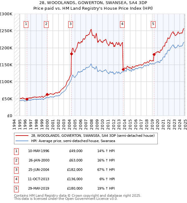 28, WOODLANDS, GOWERTON, SWANSEA, SA4 3DP: Price paid vs HM Land Registry's House Price Index