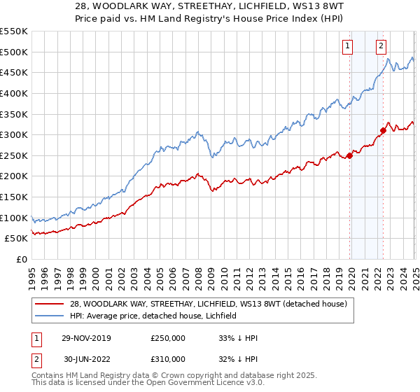 28, WOODLARK WAY, STREETHAY, LICHFIELD, WS13 8WT: Price paid vs HM Land Registry's House Price Index