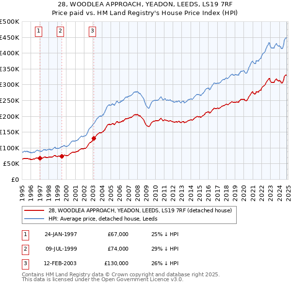 28, WOODLEA APPROACH, YEADON, LEEDS, LS19 7RF: Price paid vs HM Land Registry's House Price Index