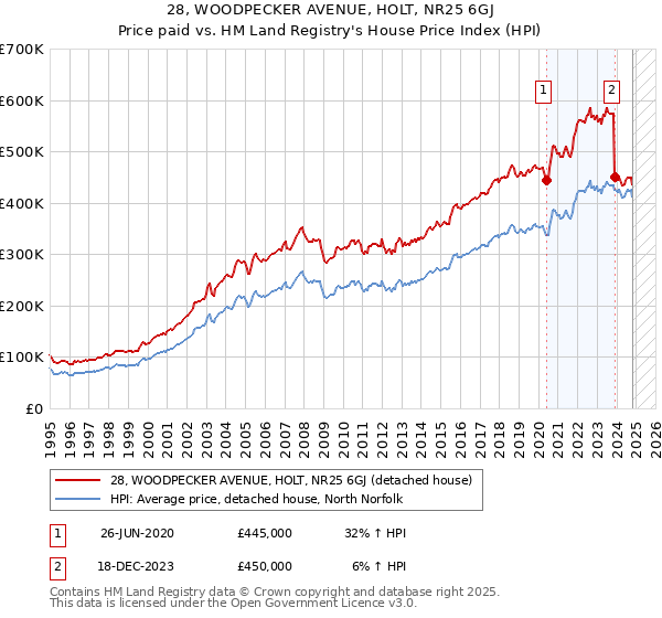 28, WOODPECKER AVENUE, HOLT, NR25 6GJ: Price paid vs HM Land Registry's House Price Index