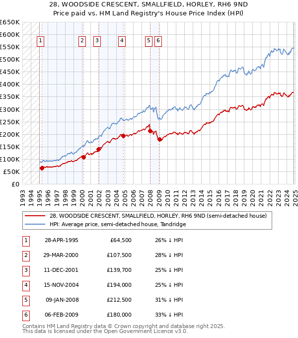 28, WOODSIDE CRESCENT, SMALLFIELD, HORLEY, RH6 9ND: Price paid vs HM Land Registry's House Price Index