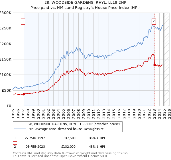 28, WOODSIDE GARDENS, RHYL, LL18 2NP: Price paid vs HM Land Registry's House Price Index