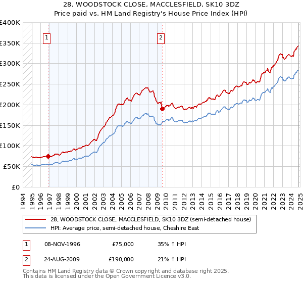 28, WOODSTOCK CLOSE, MACCLESFIELD, SK10 3DZ: Price paid vs HM Land Registry's House Price Index