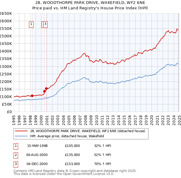 28, WOODTHORPE PARK DRIVE, WAKEFIELD, WF2 6NE: Price paid vs HM Land Registry's House Price Index