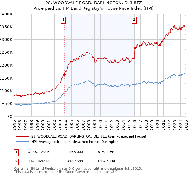 28, WOODVALE ROAD, DARLINGTON, DL3 8EZ: Price paid vs HM Land Registry's House Price Index