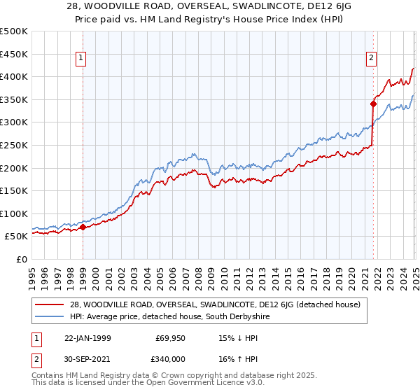 28, WOODVILLE ROAD, OVERSEAL, SWADLINCOTE, DE12 6JG: Price paid vs HM Land Registry's House Price Index