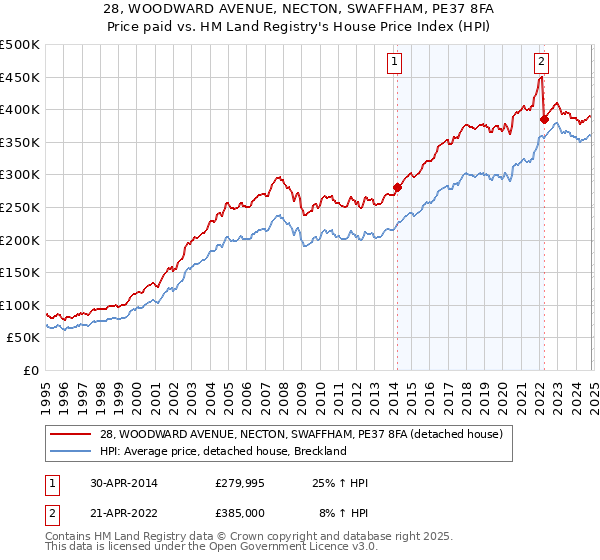 28, WOODWARD AVENUE, NECTON, SWAFFHAM, PE37 8FA: Price paid vs HM Land Registry's House Price Index