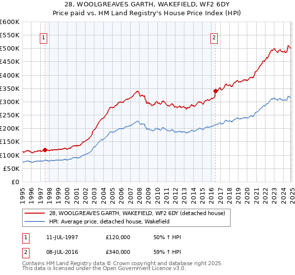 28, WOOLGREAVES GARTH, WAKEFIELD, WF2 6DY: Price paid vs HM Land Registry's House Price Index