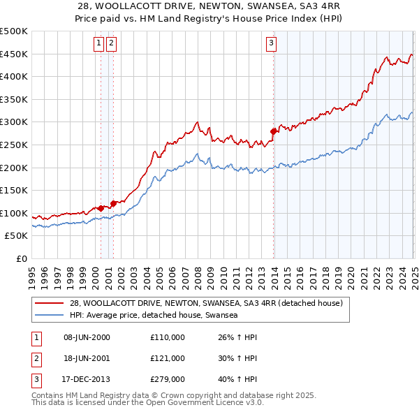 28, WOOLLACOTT DRIVE, NEWTON, SWANSEA, SA3 4RR: Price paid vs HM Land Registry's House Price Index