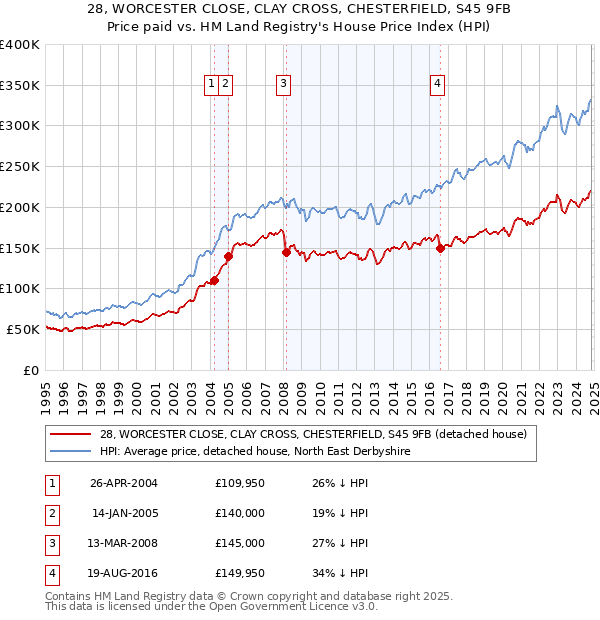 28, WORCESTER CLOSE, CLAY CROSS, CHESTERFIELD, S45 9FB: Price paid vs HM Land Registry's House Price Index