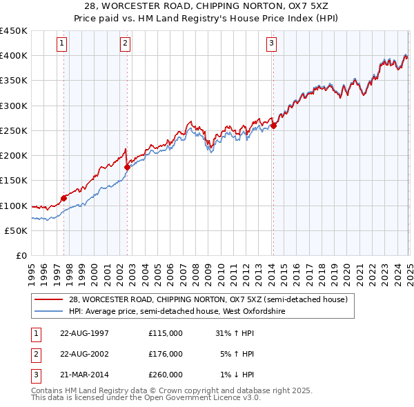 28, WORCESTER ROAD, CHIPPING NORTON, OX7 5XZ: Price paid vs HM Land Registry's House Price Index