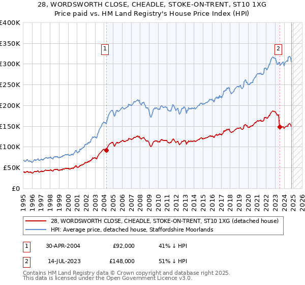 28, WORDSWORTH CLOSE, CHEADLE, STOKE-ON-TRENT, ST10 1XG: Price paid vs HM Land Registry's House Price Index