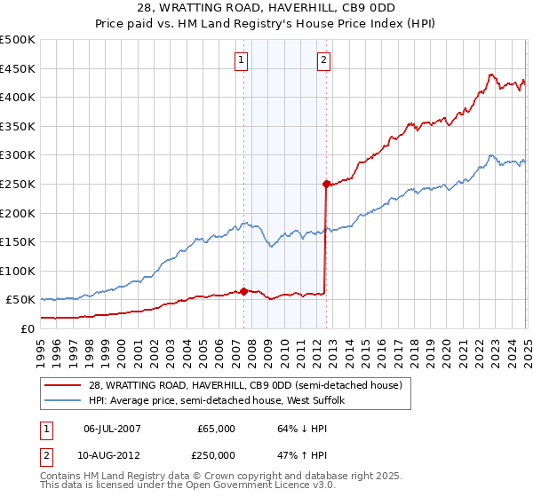 28, WRATTING ROAD, HAVERHILL, CB9 0DD: Price paid vs HM Land Registry's House Price Index