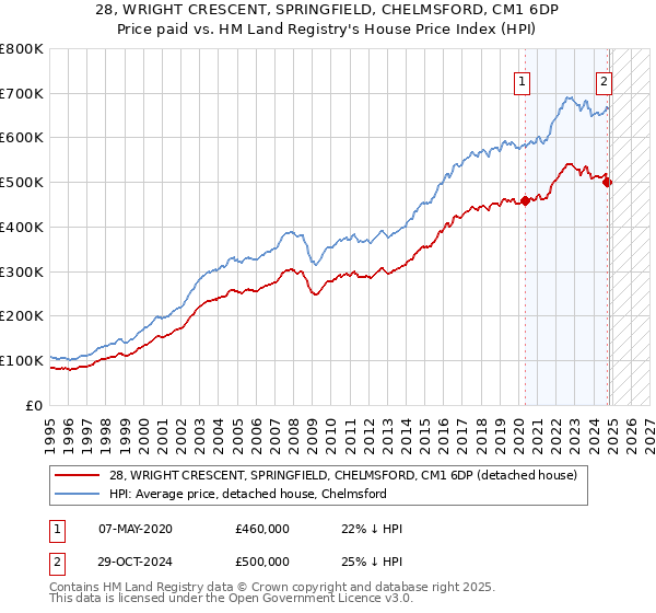 28, WRIGHT CRESCENT, SPRINGFIELD, CHELMSFORD, CM1 6DP: Price paid vs HM Land Registry's House Price Index