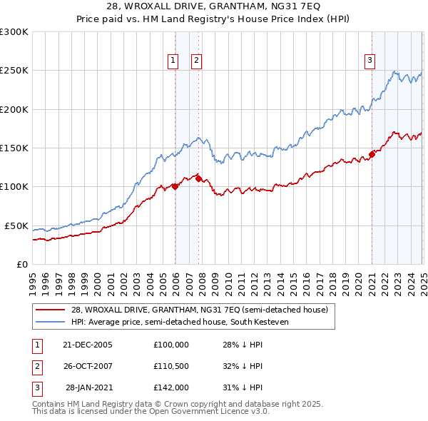 28, WROXALL DRIVE, GRANTHAM, NG31 7EQ: Price paid vs HM Land Registry's House Price Index