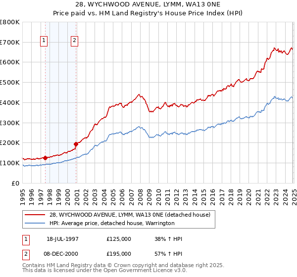 28, WYCHWOOD AVENUE, LYMM, WA13 0NE: Price paid vs HM Land Registry's House Price Index