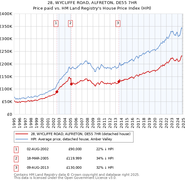 28, WYCLIFFE ROAD, ALFRETON, DE55 7HR: Price paid vs HM Land Registry's House Price Index