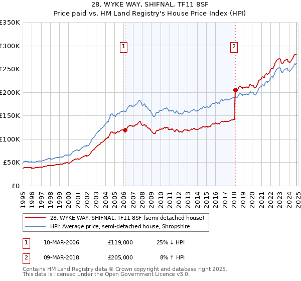 28, WYKE WAY, SHIFNAL, TF11 8SF: Price paid vs HM Land Registry's House Price Index