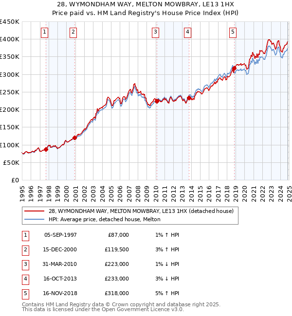 28, WYMONDHAM WAY, MELTON MOWBRAY, LE13 1HX: Price paid vs HM Land Registry's House Price Index