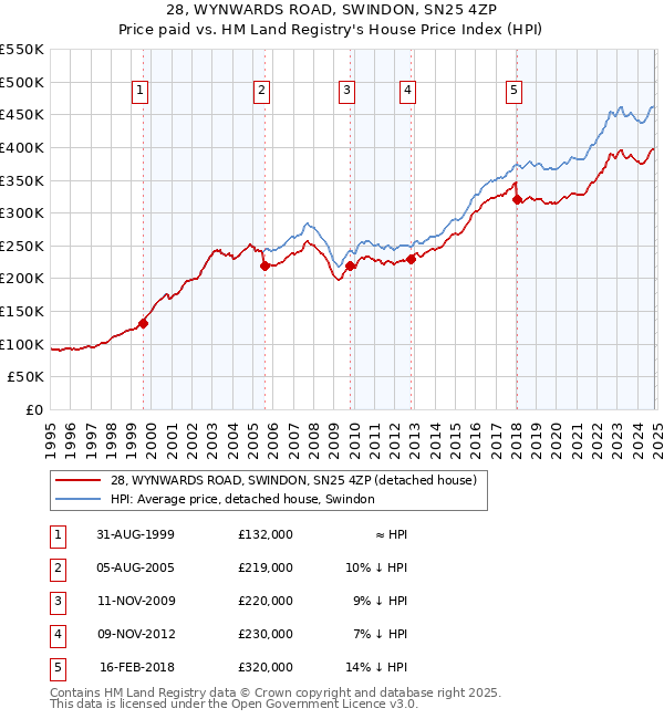 28, WYNWARDS ROAD, SWINDON, SN25 4ZP: Price paid vs HM Land Registry's House Price Index