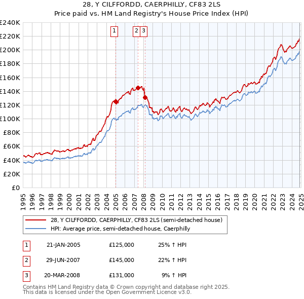 28, Y CILFFORDD, CAERPHILLY, CF83 2LS: Price paid vs HM Land Registry's House Price Index