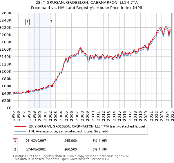 28, Y GRUGAN, GROESLON, CAERNARFON, LL54 7TA: Price paid vs HM Land Registry's House Price Index