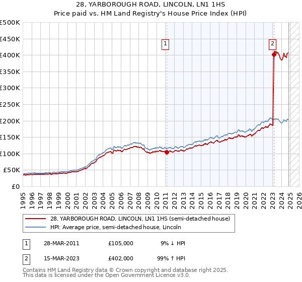 28, YARBOROUGH ROAD, LINCOLN, LN1 1HS: Price paid vs HM Land Registry's House Price Index