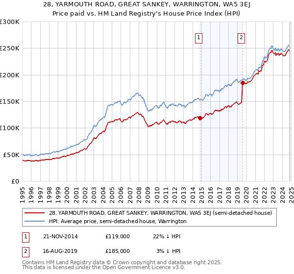 28, YARMOUTH ROAD, GREAT SANKEY, WARRINGTON, WA5 3EJ: Price paid vs HM Land Registry's House Price Index