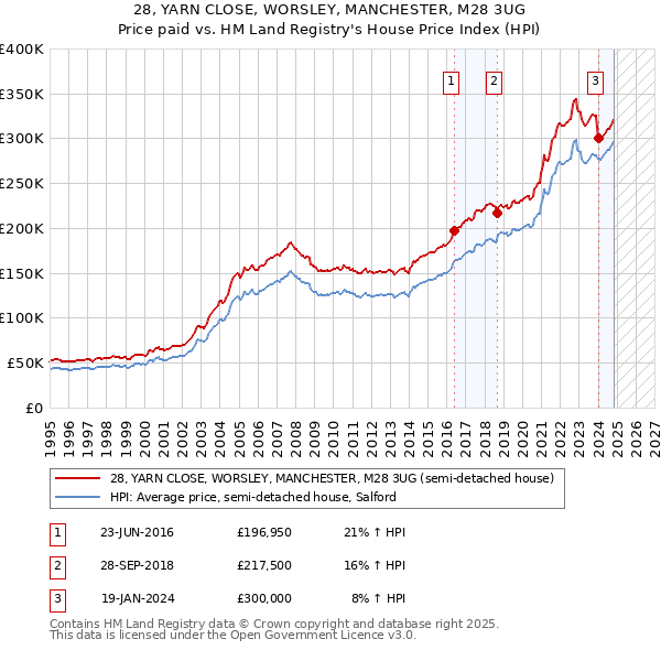 28, YARN CLOSE, WORSLEY, MANCHESTER, M28 3UG: Price paid vs HM Land Registry's House Price Index