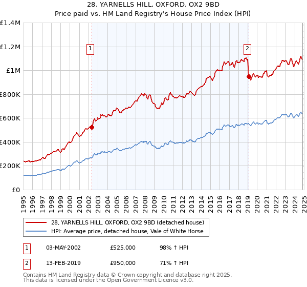 28, YARNELLS HILL, OXFORD, OX2 9BD: Price paid vs HM Land Registry's House Price Index