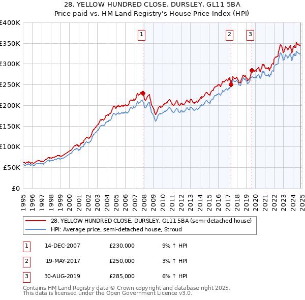 28, YELLOW HUNDRED CLOSE, DURSLEY, GL11 5BA: Price paid vs HM Land Registry's House Price Index