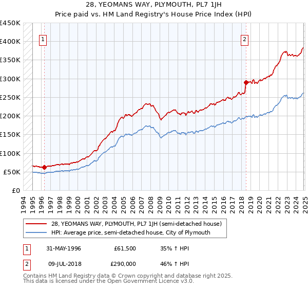 28, YEOMANS WAY, PLYMOUTH, PL7 1JH: Price paid vs HM Land Registry's House Price Index